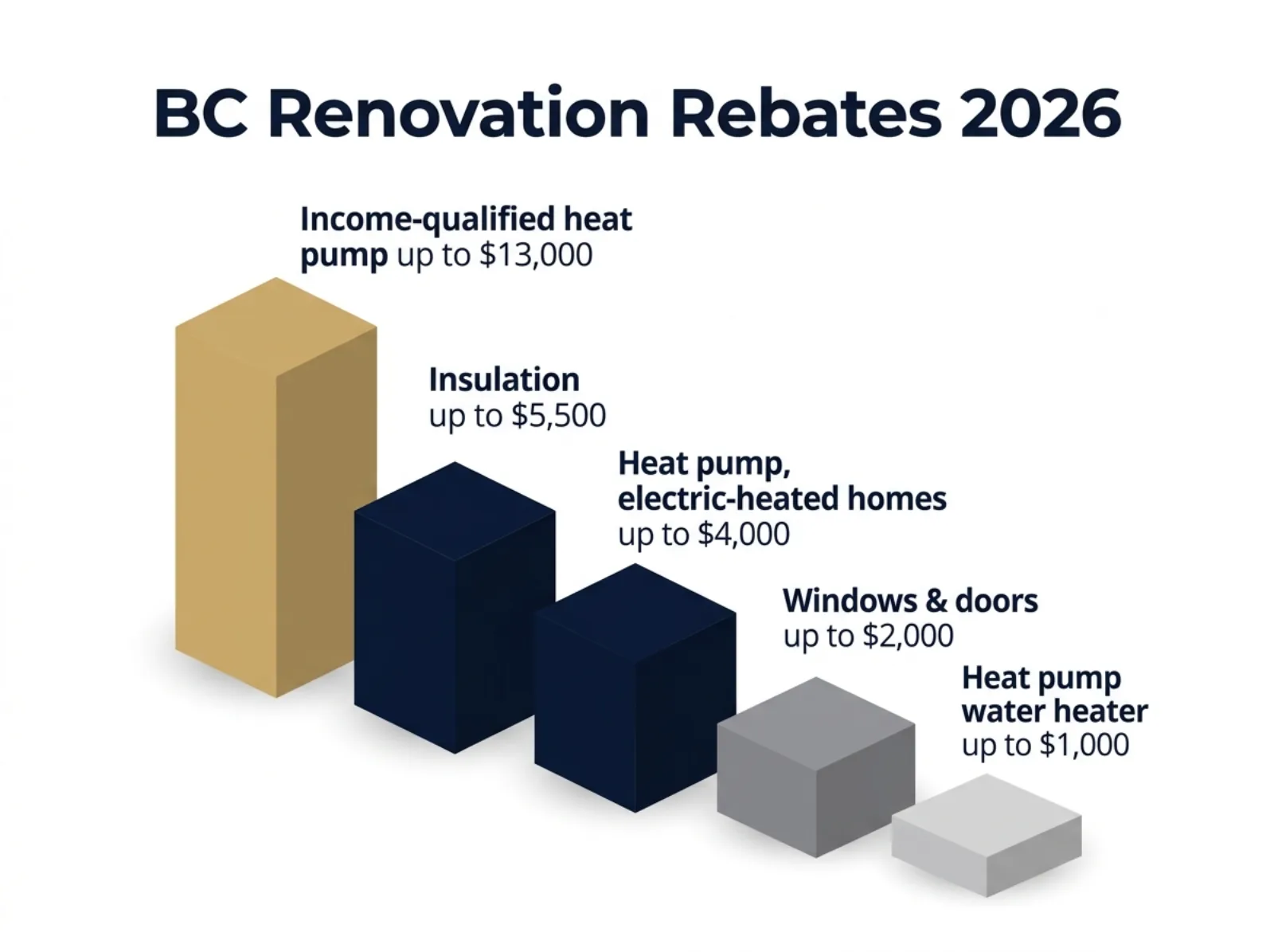 3D isometric infographic of BC renovation rebate maximums in 2026: insulation $5,500, heat pump $4,000, windows and doors $2,000, income-qualified heat pump $13,000