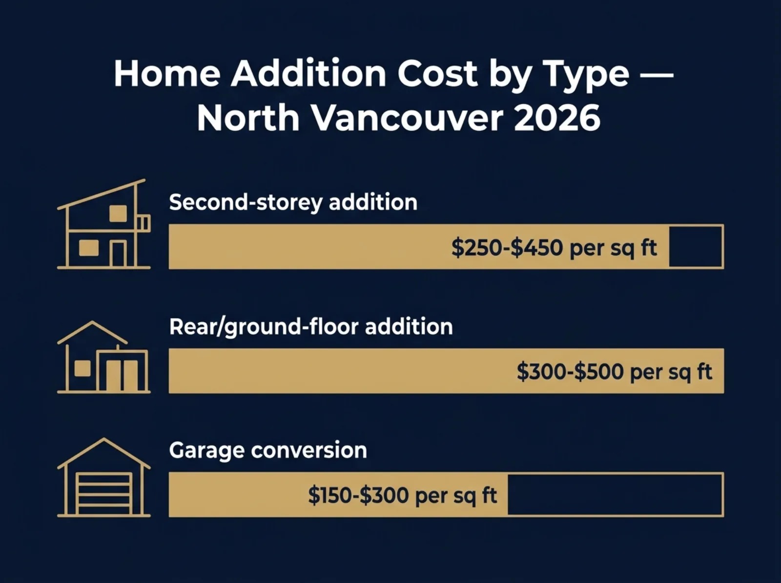 Cost comparison chart for second-storey additions, rear additions, and garage conversions in North Vancouver, 2026
