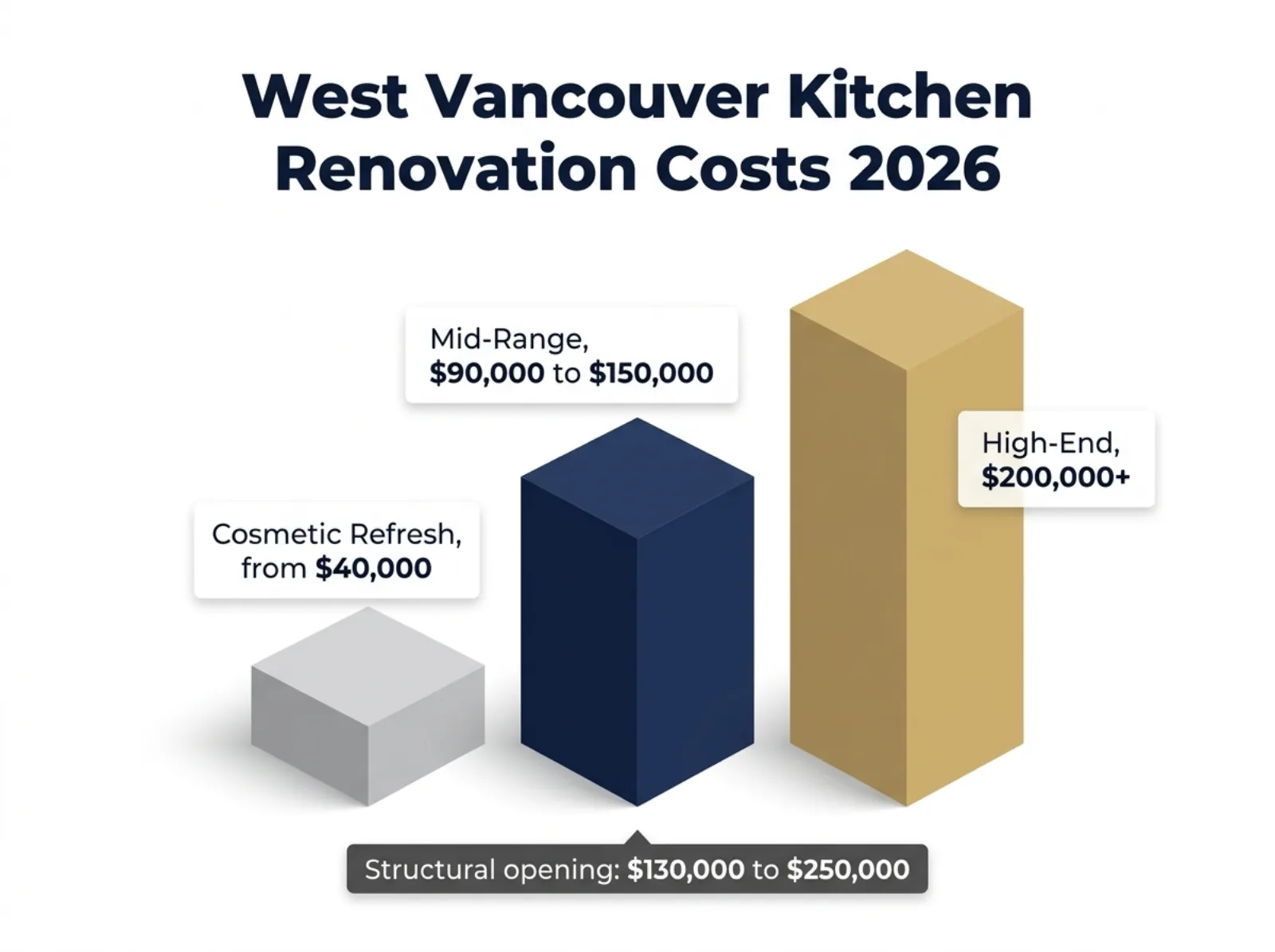 3D isometric cost comparison of West Vancouver kitchen renovation tiers in 2026: cosmetic refresh from $40,000, mid-range $90,000 to $150,000, high-end $200,000 plus