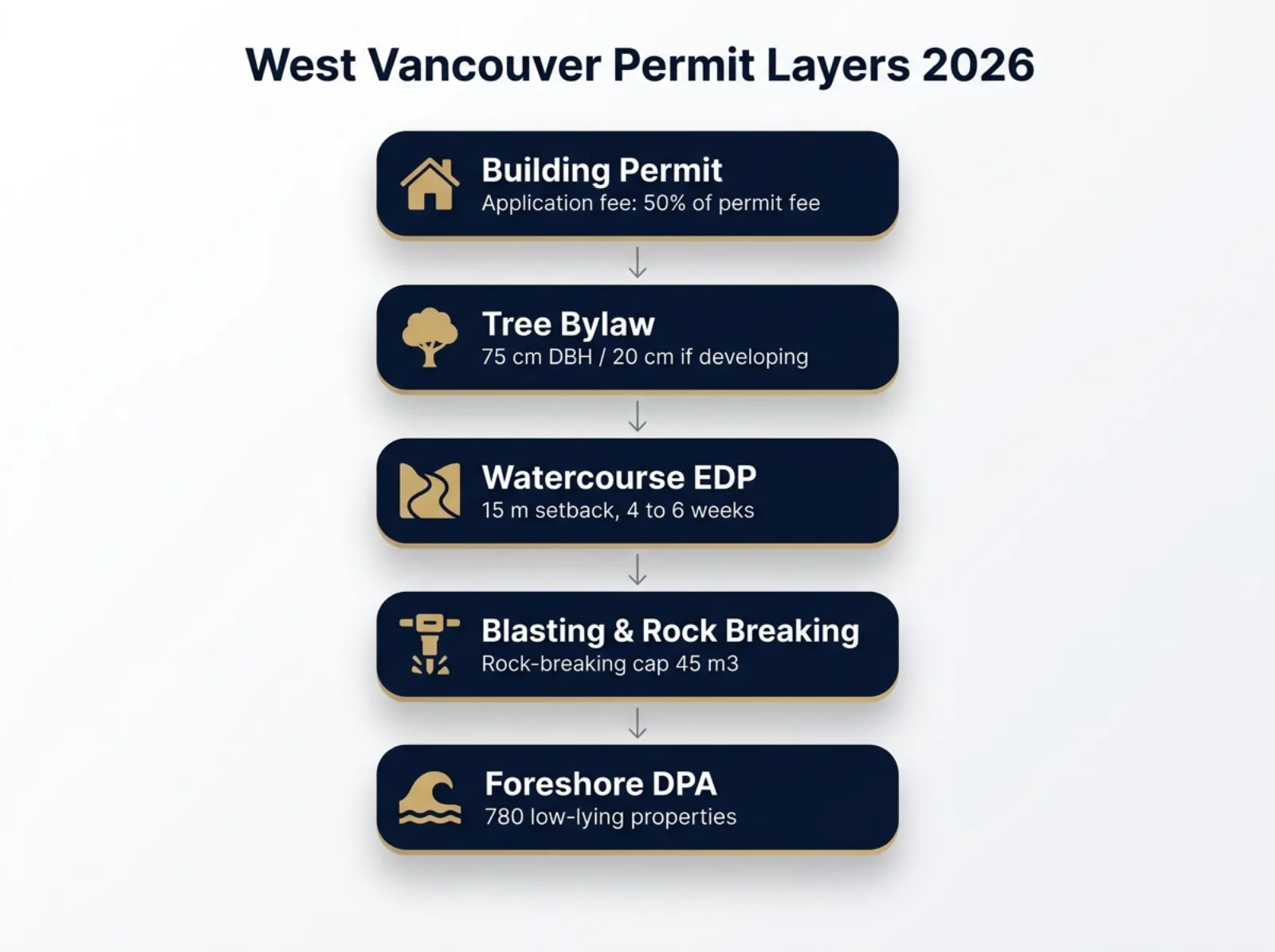 3D isometric diagram of the District of West Vancouver permit layers: building permit, tree bylaw thresholds, watercourse setbacks, blasting permits, and foreshore rules with key 2026 numbers