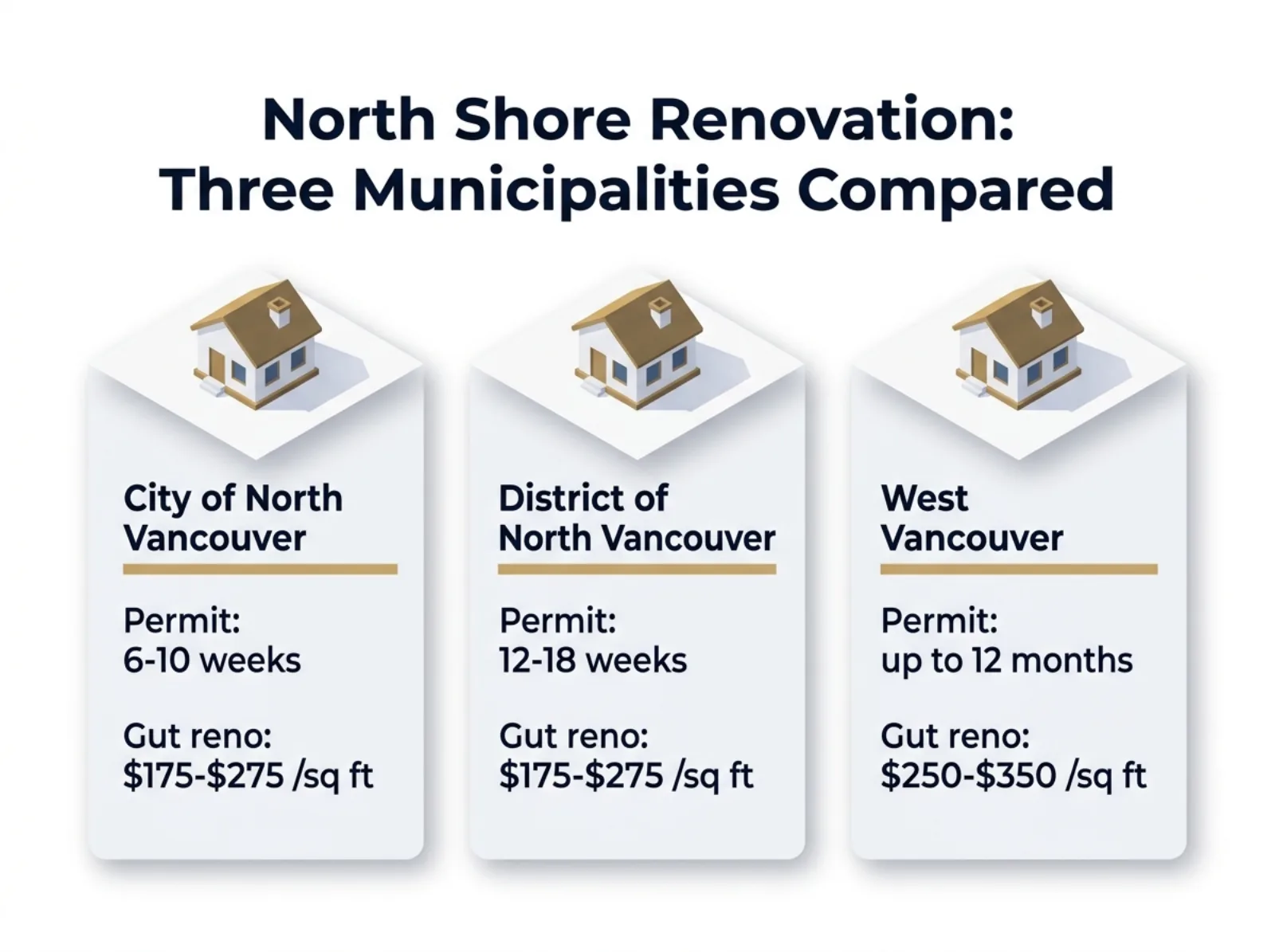 3D isometric comparison of renovation permit times and gut renovation costs across the City of North Vancouver, District of North Vancouver, and West Vancouver
